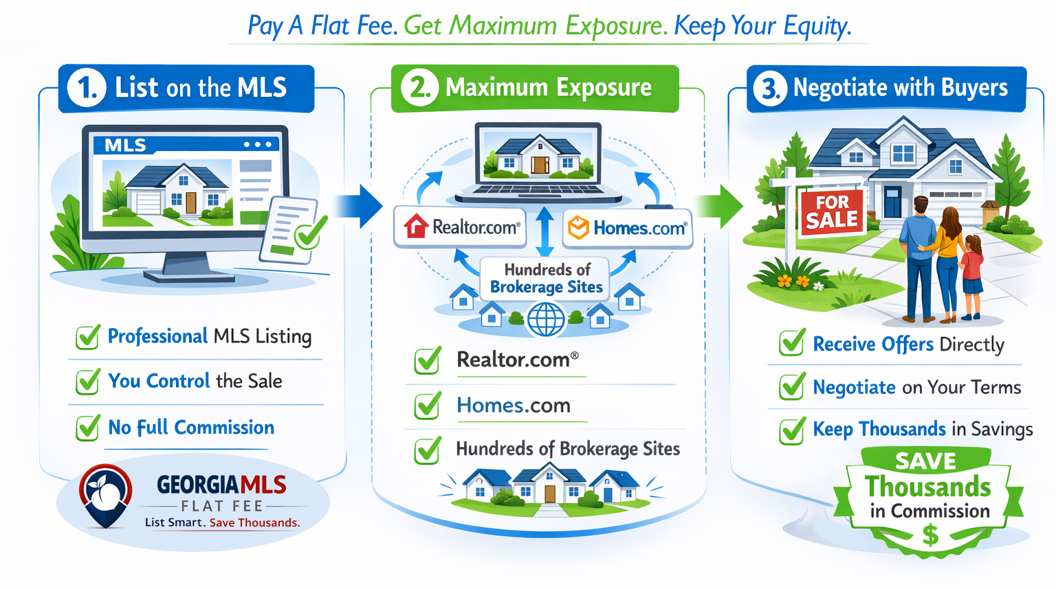 how georgia flat fee mls listing works